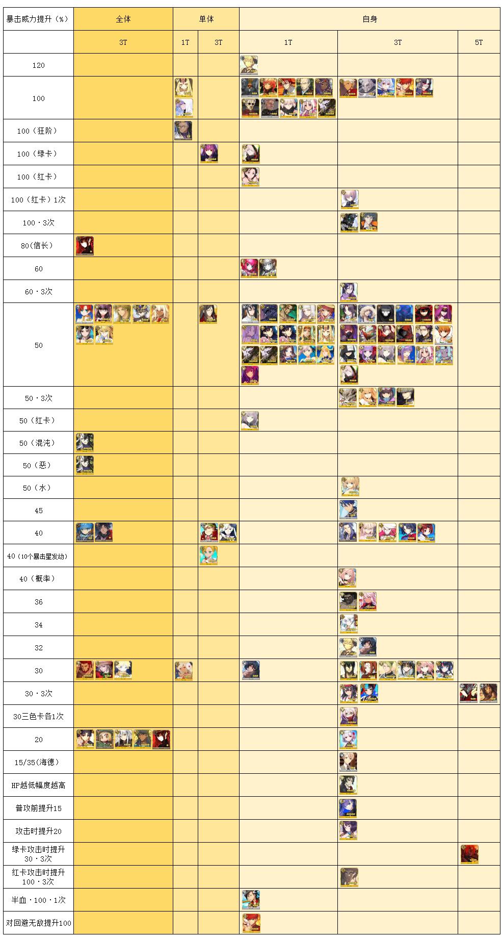 fgo各种类型buff上限,fgo超巨大特攻