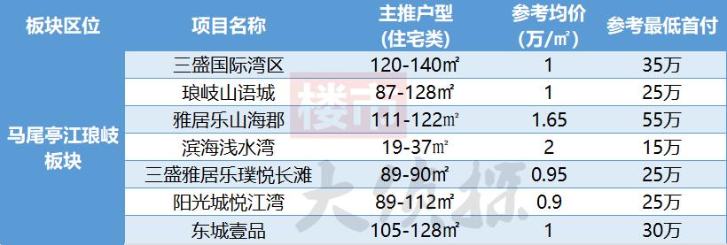 福州闽侯南屿乌龙江大区最新房价,2035福州房价规划图