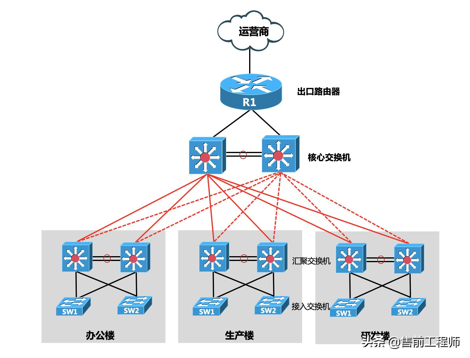 三层交换机与路由器的区别,核心路由器和核心交换机区别