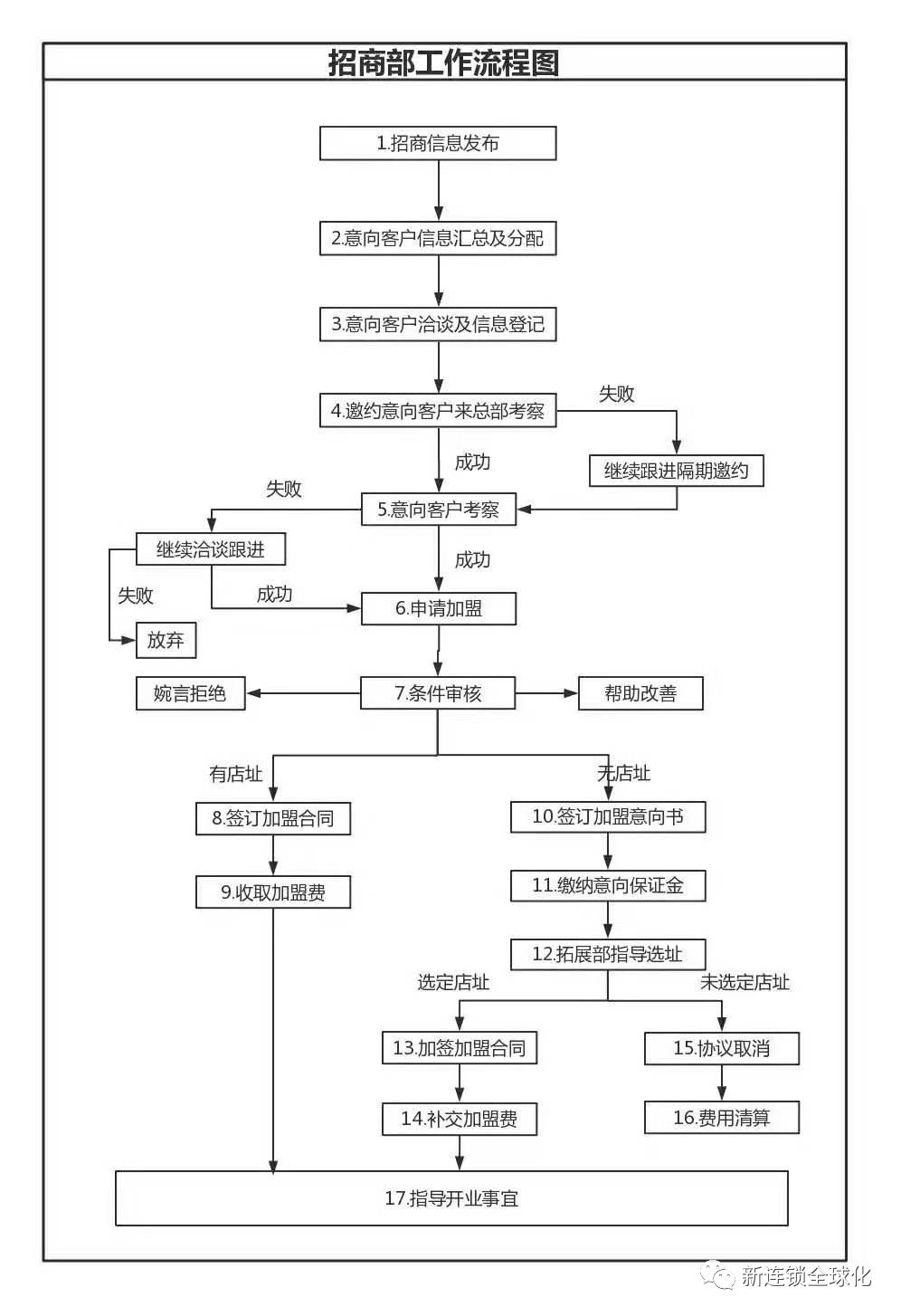 招商体系如何设计?你的距离是一套招商工具和一份招商PPT