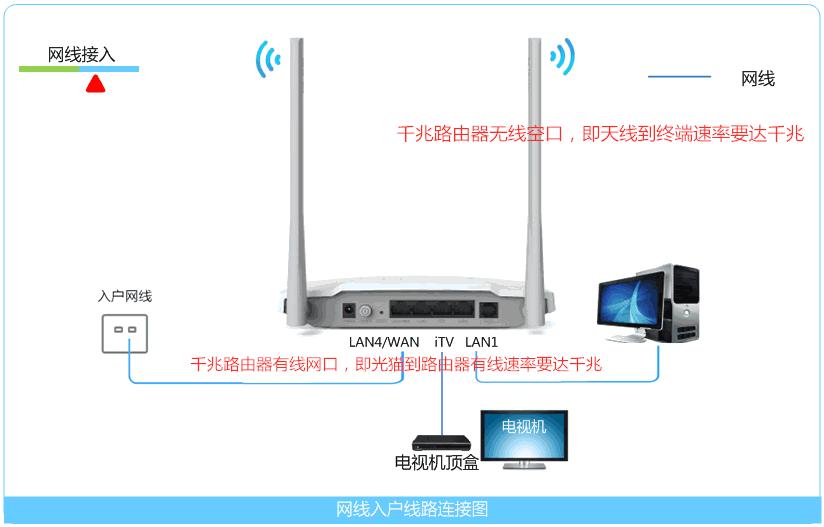 300m宽带经过路由器后变成100m,小米路由器300m宽带测速只有100m