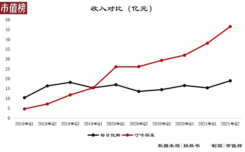 如何看待每日优鲜行情现象,每日优鲜上市对叮咚买菜的影响