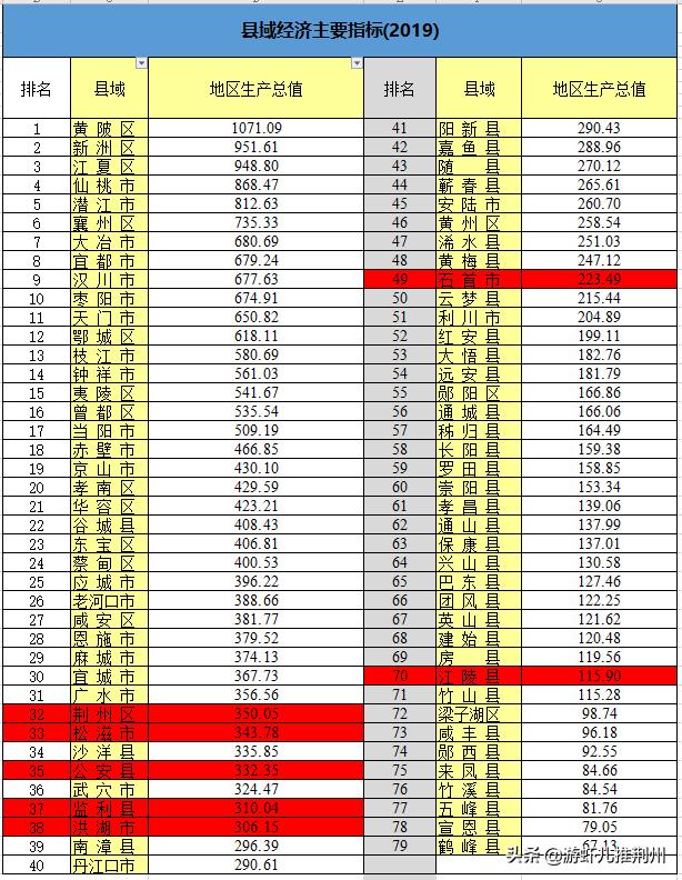 荆州各乡镇经济排行,荆州经济在湖北排名第几位