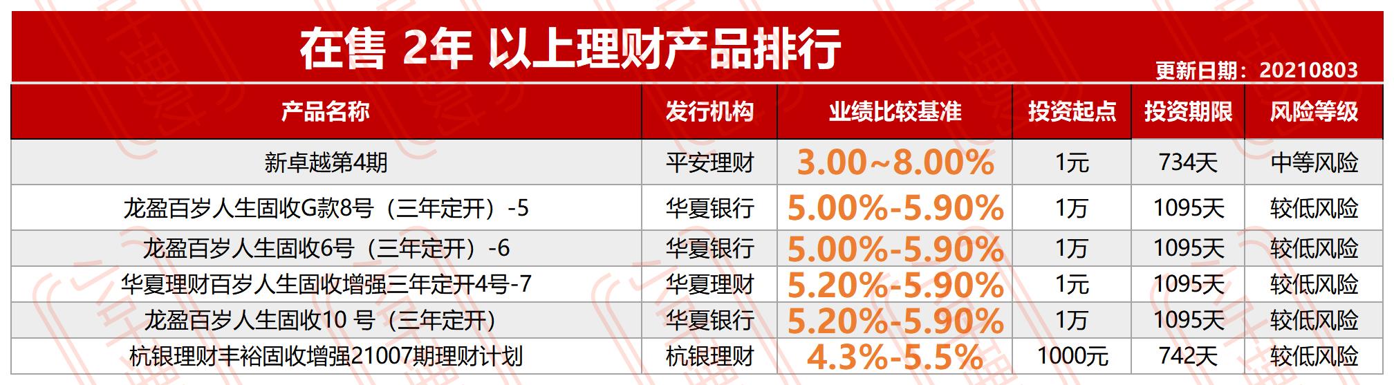651款三年5.4%，两年4.72%，一年4.26%头部银行自营理财产品整理