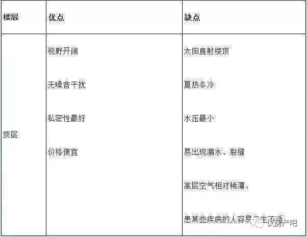 9楼和14层选哪个好,26层楼房买9层还是20层好