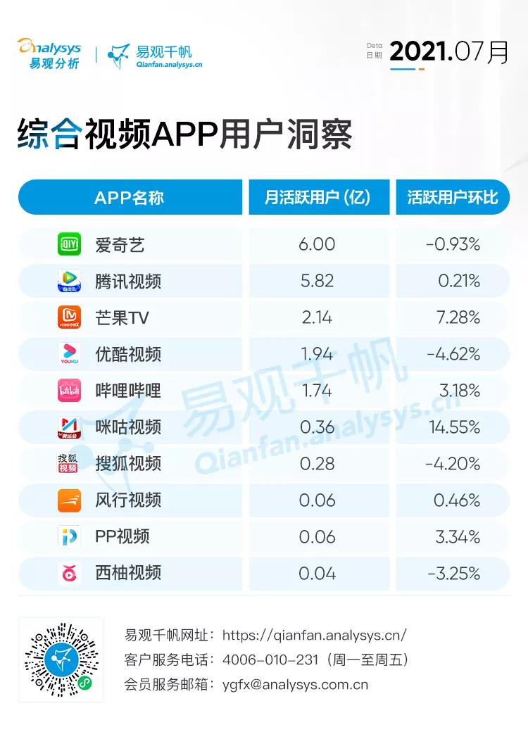 2021年7月综合视频APP用户洞察|暑期档综合视频行业用户时长回归