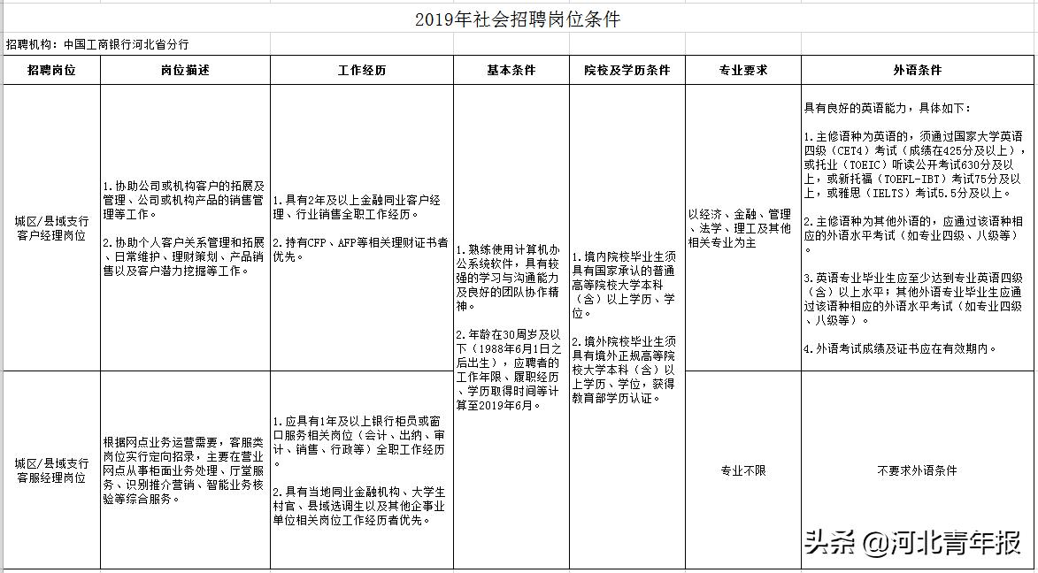 唐山路北区招事业编制工作人员158名,不限户籍;另有中国工商银行河北分行招聘70人