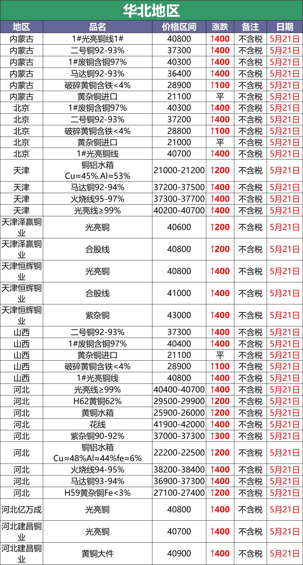 5月16日废铜价格最新行情,2020年11月29日全国废铜调价信息