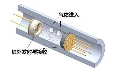 气体传感器的结构和分类,气体传感器发展现状
