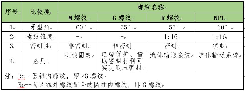 PT与PC螺纹区别,pt螺纹有哪些