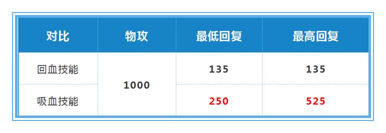 王者荣耀法术吸血有上限吗,王者荣耀物理技能吸血机制