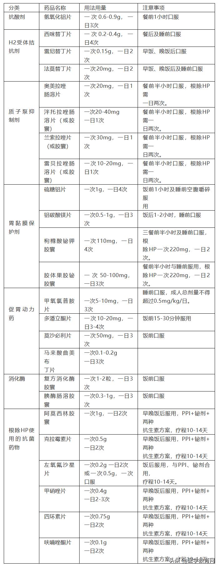 胃病的四大疗法,胃病的常规治疗