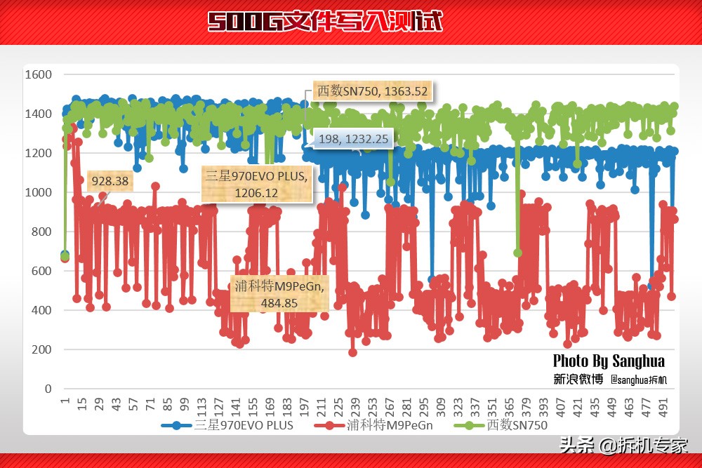 让游戏飞起来,WDBlackSN750游戏加速模式让三星汗颜