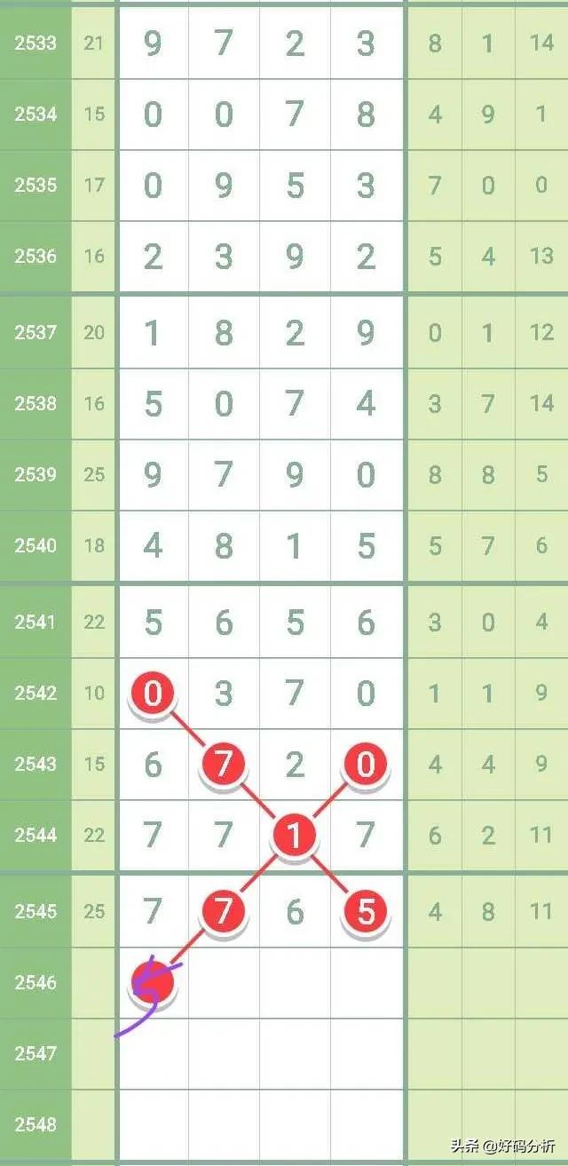 2021（2546）七星彩：规律-直码三定