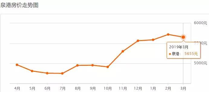 泉州台商投资区万道克拉公馆房价,泉州丰泽市区房价比去年升还是降