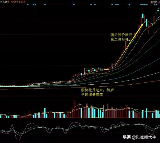放量洗盘和缩量洗盘的区别,放量滞涨和缩量滞涨