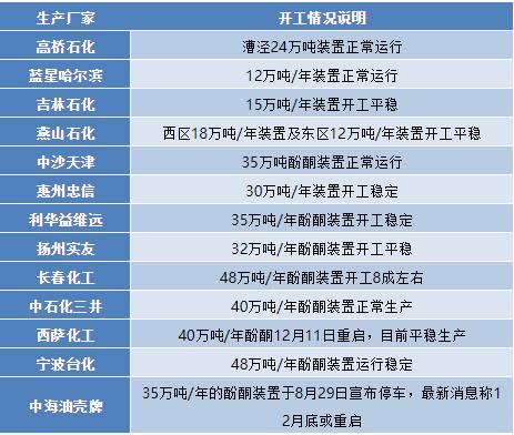 酚酮:提高的开工降低的信心