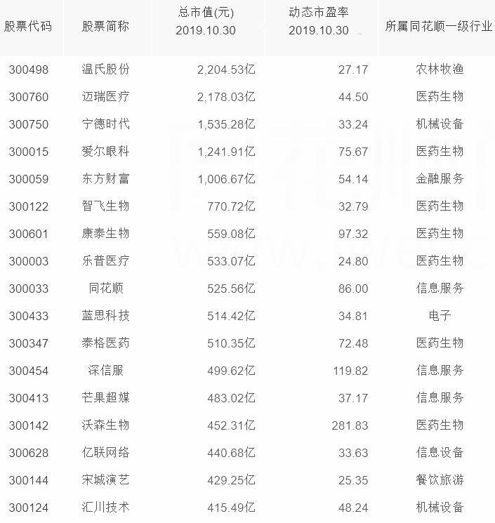 这才是真正的十大潜力股,创业板2020年绩优成长股有哪些