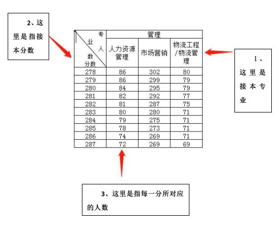 河北专接本工商管理一分一档,河北2020专接本会计一分一档