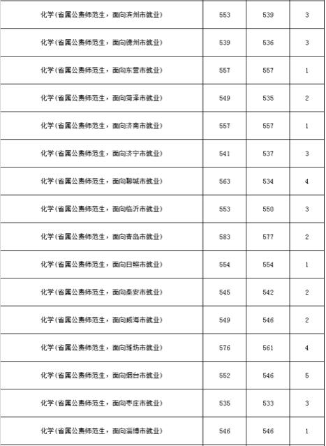 山东公费农科生各市名额,山东公费农科生考试