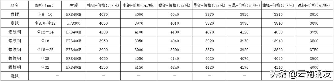 昆明钢材市场价格行情,11月14日昆明钢材市场最新报价