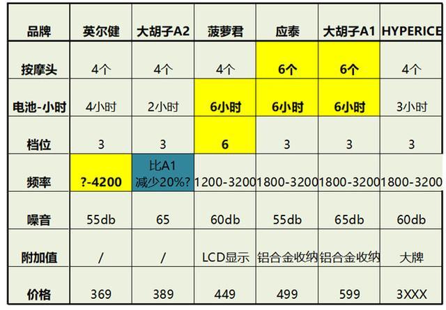 从4000掉到500，依赖网红出名的“筋膜枪”背后不为人知的秘密