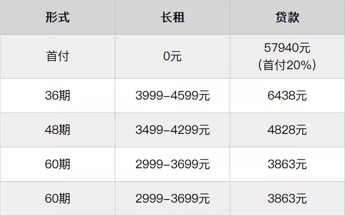 风靡欧美的CarLeasing，会在中国流行吗？