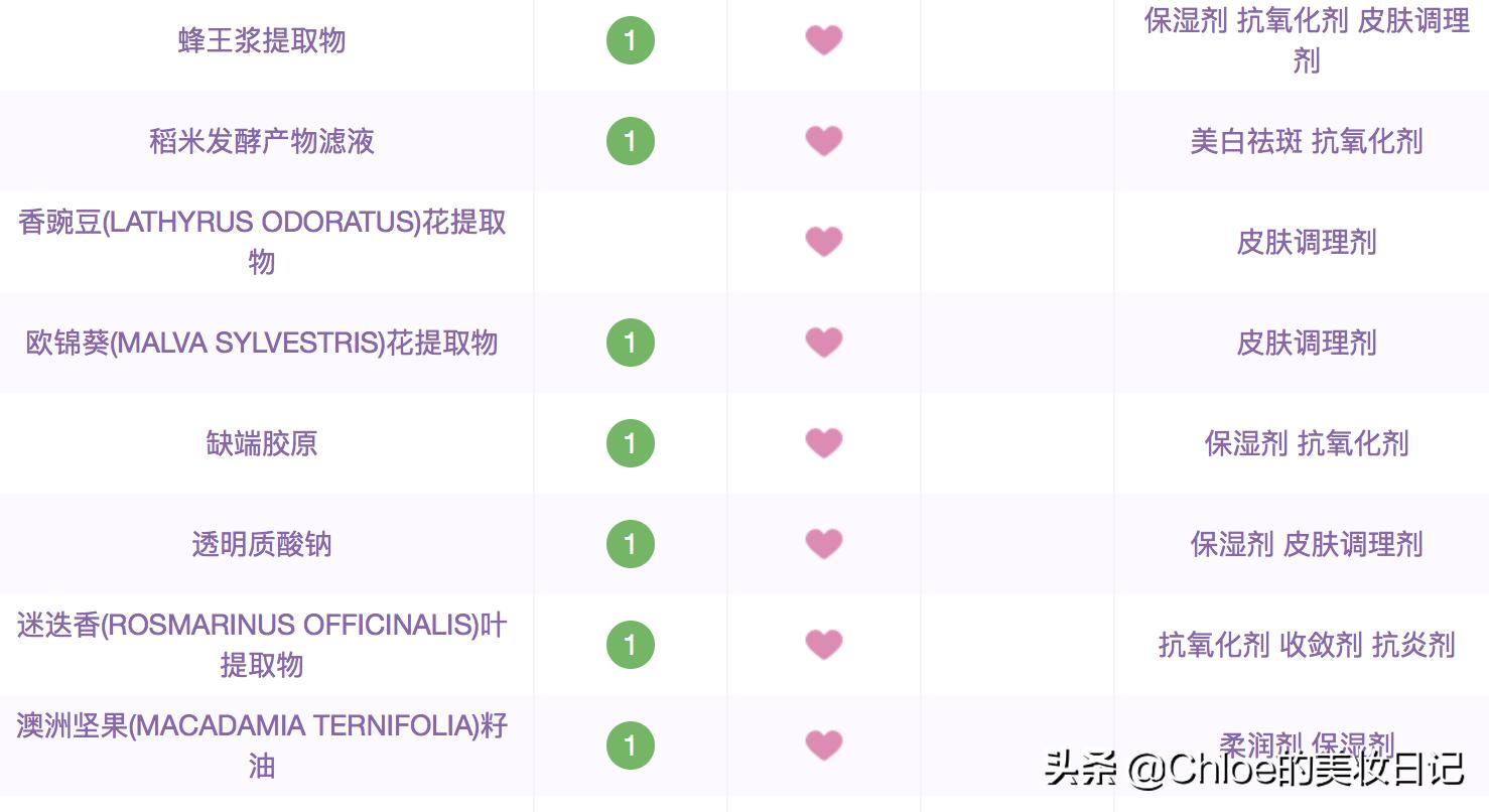 夏天用哪款乳液好用,十大好用的乳液混油皮