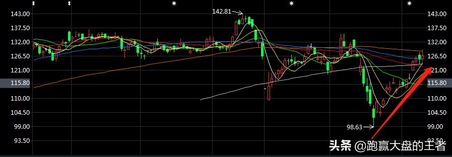 k线周期级别的逻辑关系,不同周期k线怎么看