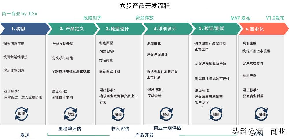 新产品管理思路和方法,产品开发流程管理