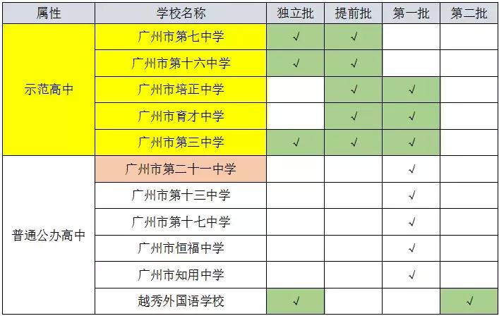 广州市白云区2022小升初该怎么升,广州市小升初重点学校密考内容