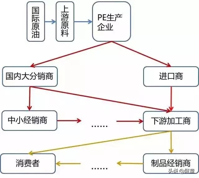 塑料产业链分级标准表最新,中国塑料产业链利润分析