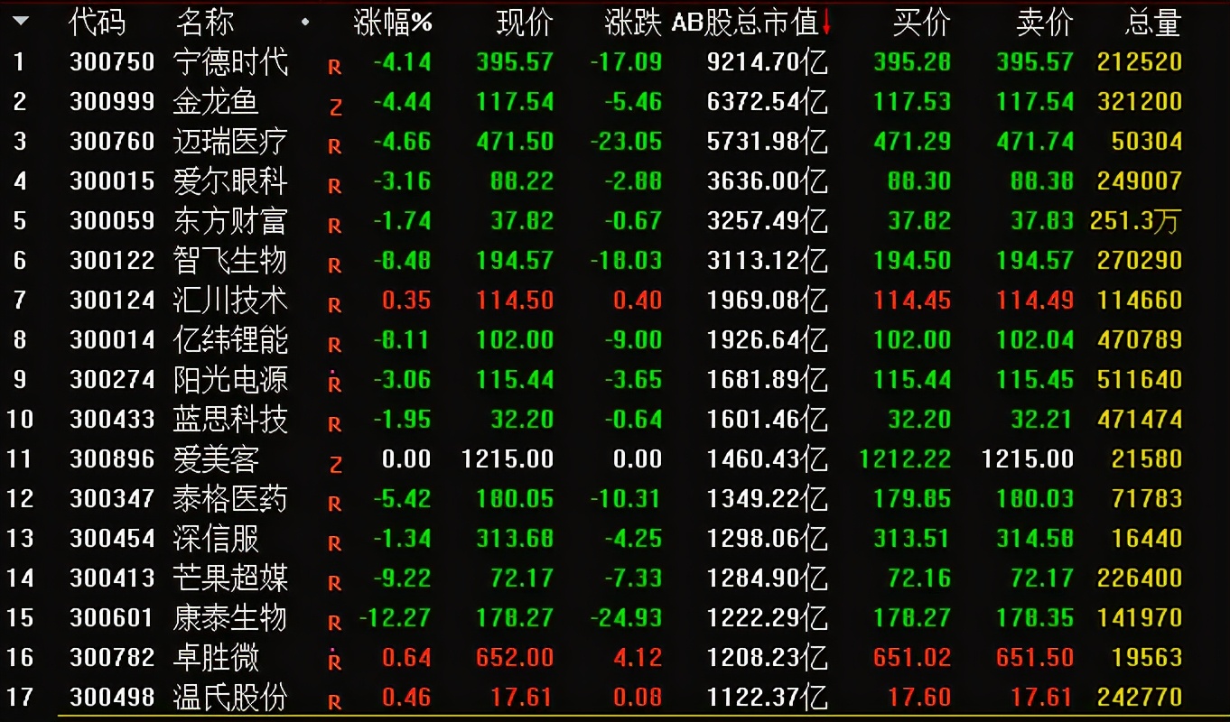 股市指数跳空高开,股市低开高走深成指