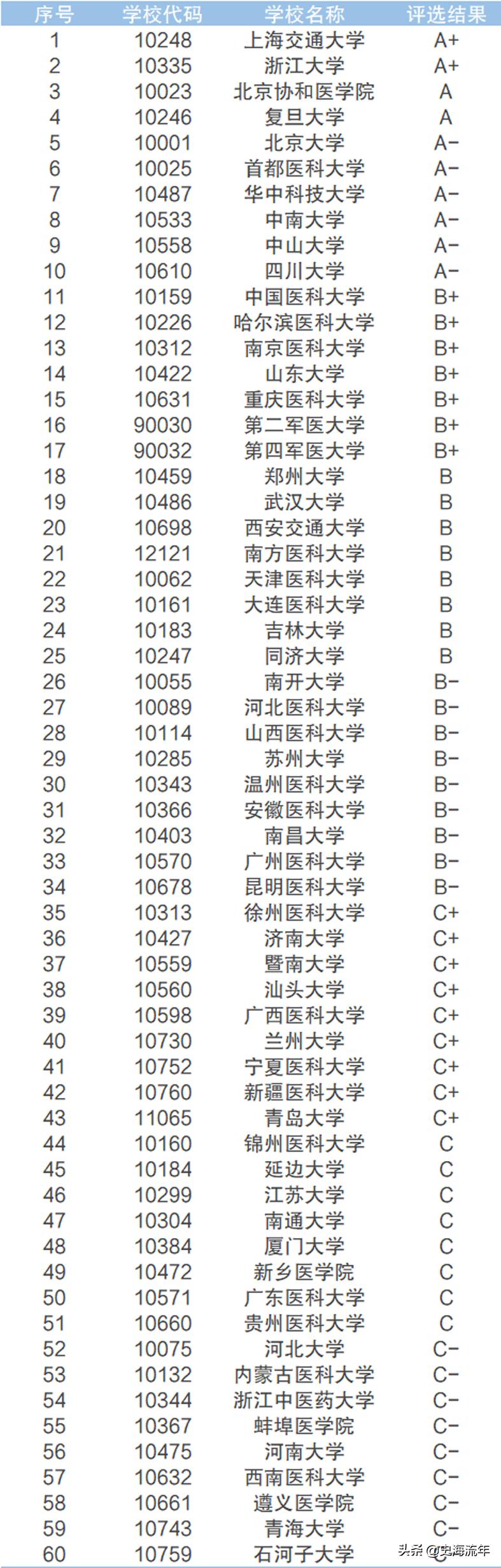 清华北大医学院分高吗,为什么临床医学南大比浙大分高
