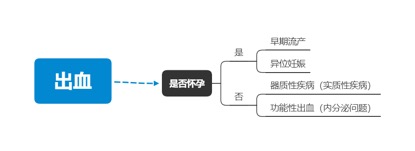 最新疫情出现的症状和治疗方法,非经期出血左下腹痛