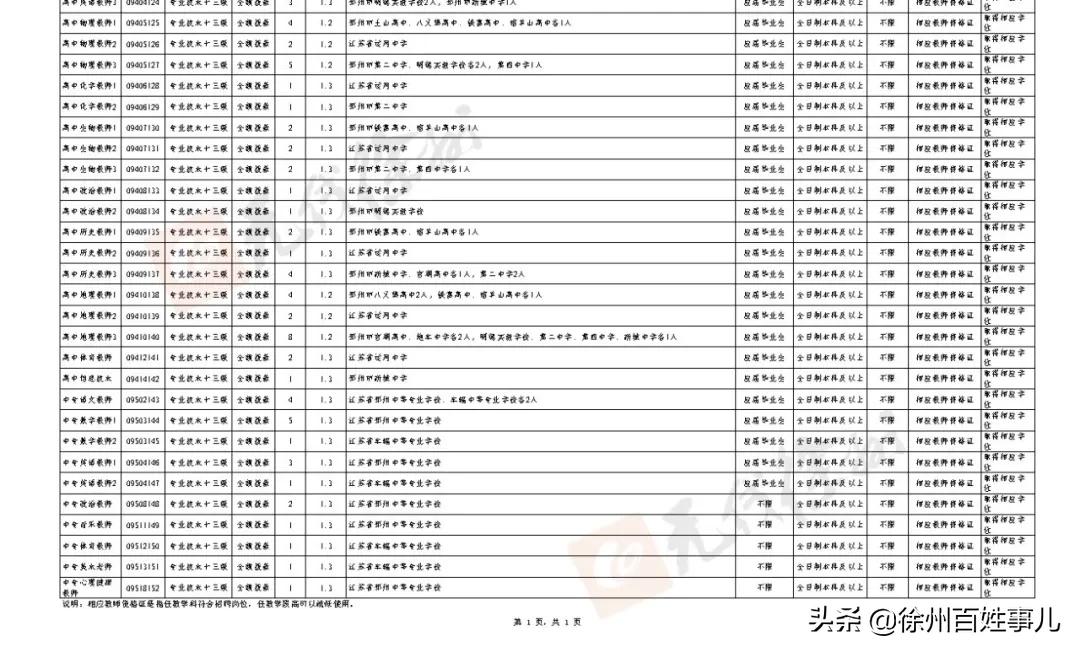 徐州市区教师招聘2024招聘计划,2020徐州教师招聘报名人数汇总