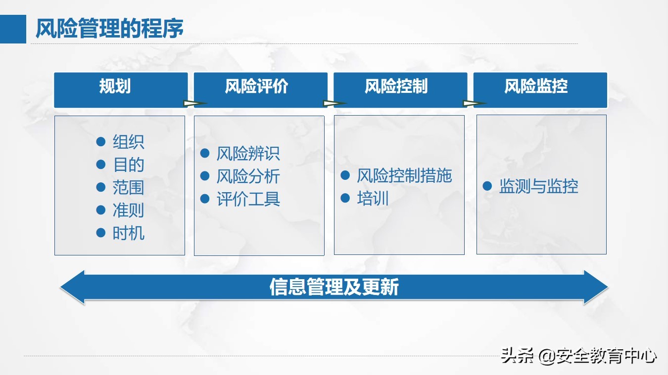 风险管理现状,风险分析及管理表格
