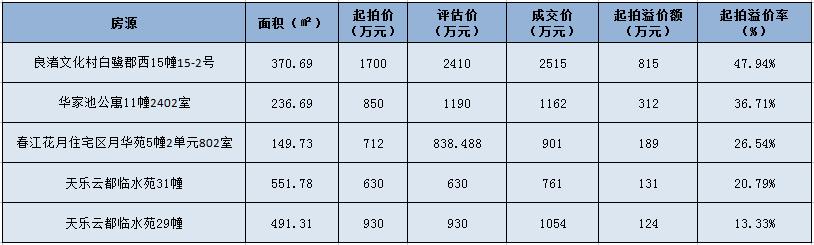 法拍豪宅,法拍豪宅成交视频