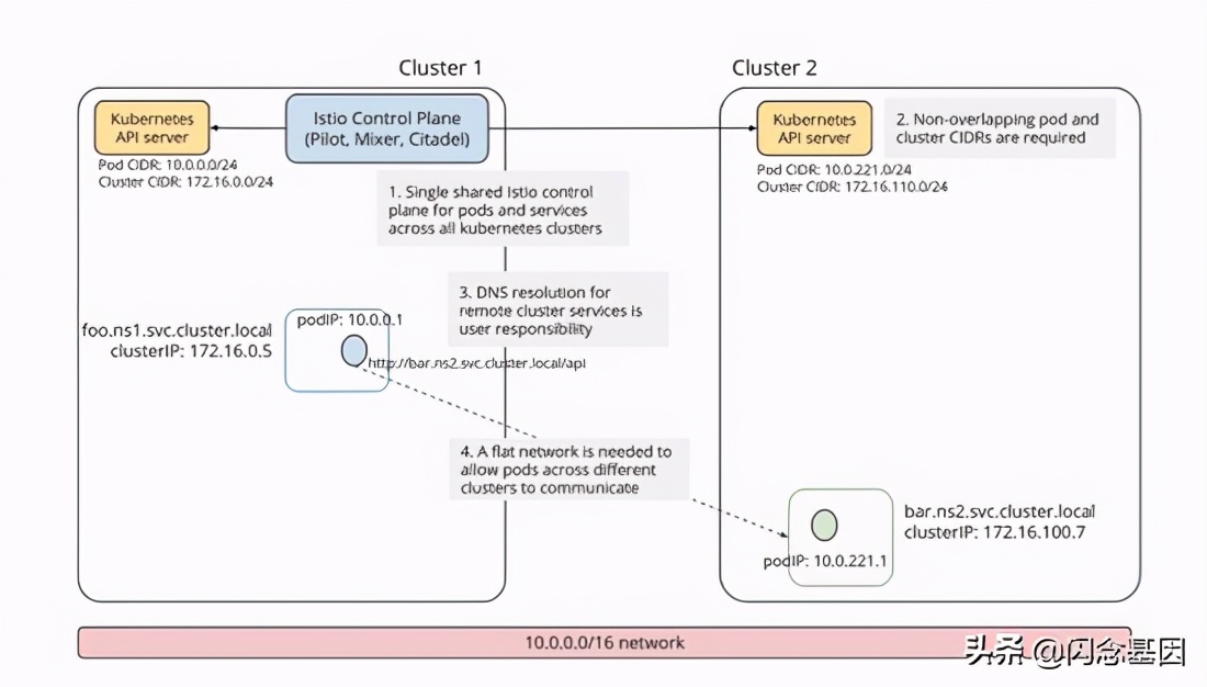 多集群istioservicemesh--共享控制平面
