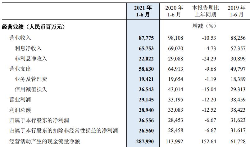 民生银行跌破每股净资产,民生银行2023年营收降1.16%