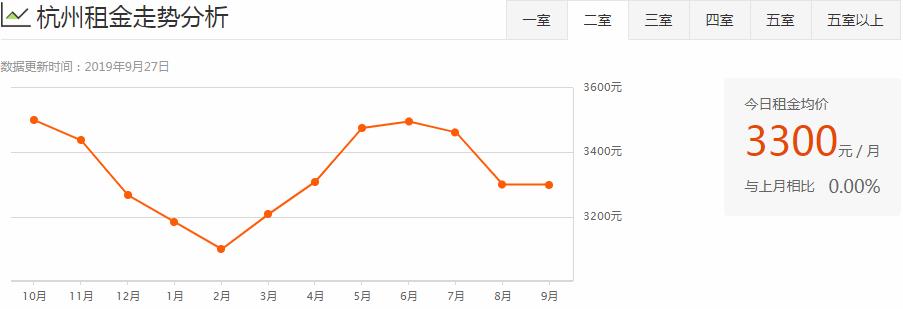 杭州各区房租排名,杭州主城区整体租房多少钱1个月