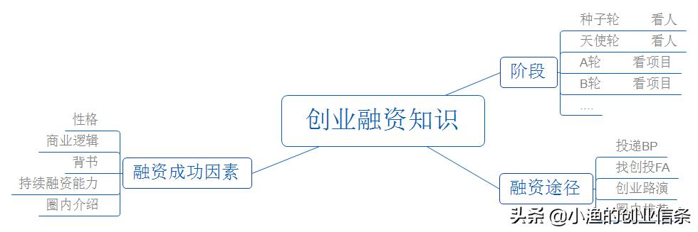 一个好项目的商业计划书,怎样找到风投10个融资方案
