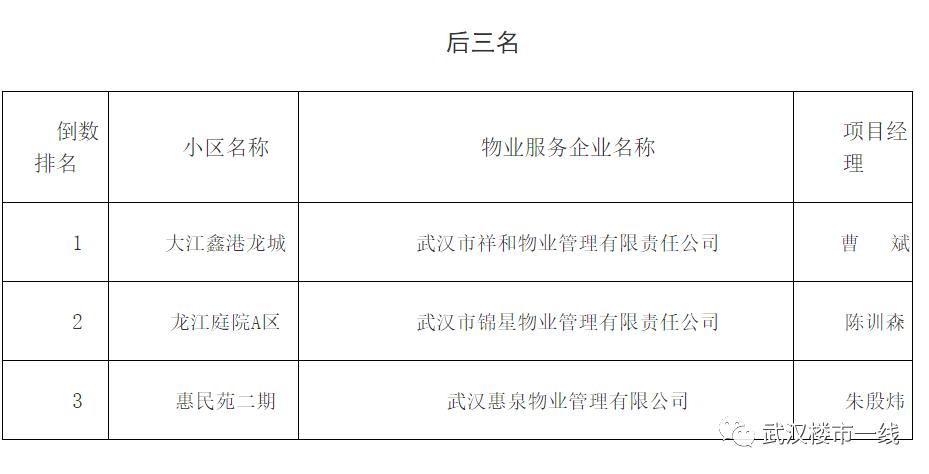 刚刚！武汉最牛B的物业公司评选出炉！看看有没有你家物业？