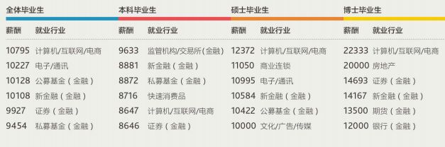 上财毕业生在上海的就业薪资,上财毕业上海薪水5万高吗