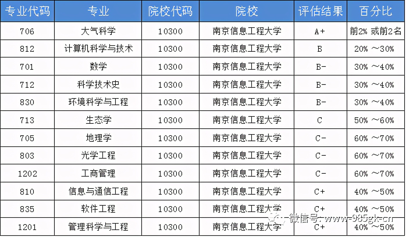 南京信息工程大学,双非院校中大气科学学科NO1的院校