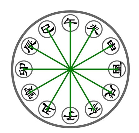十天干十二地支表示什么意思,十天干十二地支所代表的方位