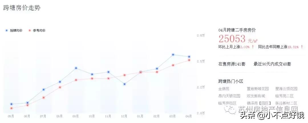 一个月涨价2W!苏州园区二手房涨势惊人!深挖各板块明细表