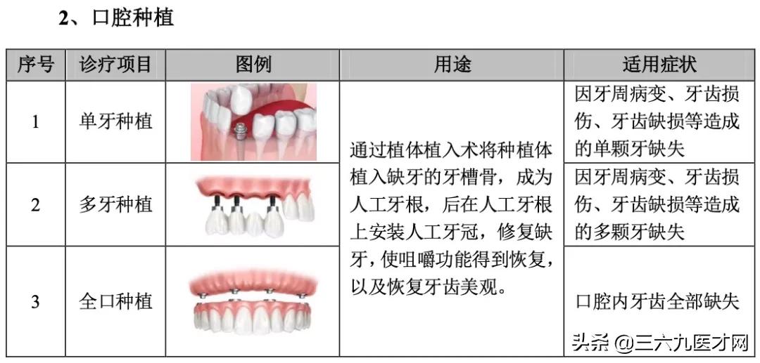 口腔门诊病历的项目和内容,口腔门诊批证流程