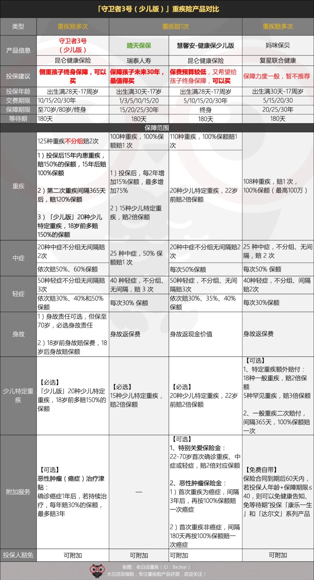 孩子、成人都能买的重疾险