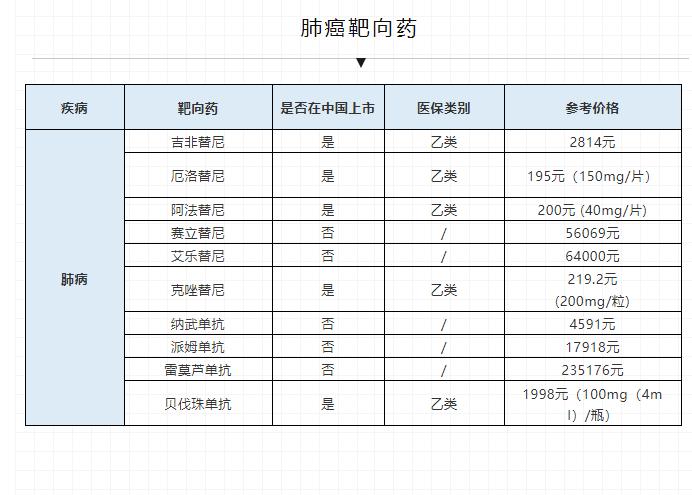可能是史上最全的癌症靶向药清单（含价格）